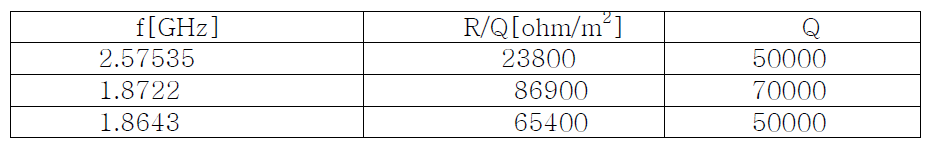 초전도 가속관에서의 횡방향 Higher order modes