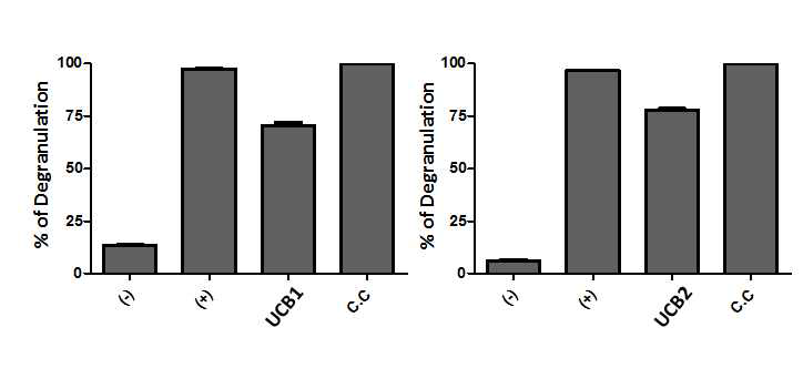 제대혈 줄기세포의 면역조절능 분석. (-); negative control, (+); LAD-2+IgE+Anti-IgE, UCB; LAD-2+IgE+Anti-IgE+UCB, C.C; positive control