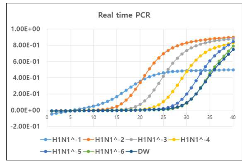 Real Time PCR 의 H1N1 바이러스 검출 결과