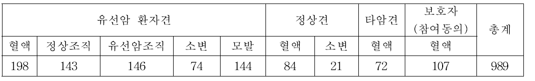 구축된 코호트 수 목표 및 성과 (2018년 10월 15일 기준)