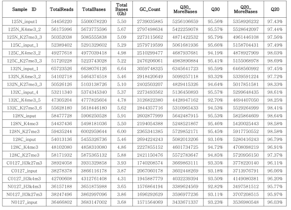 생산되어진 data 시퀀싱 QC