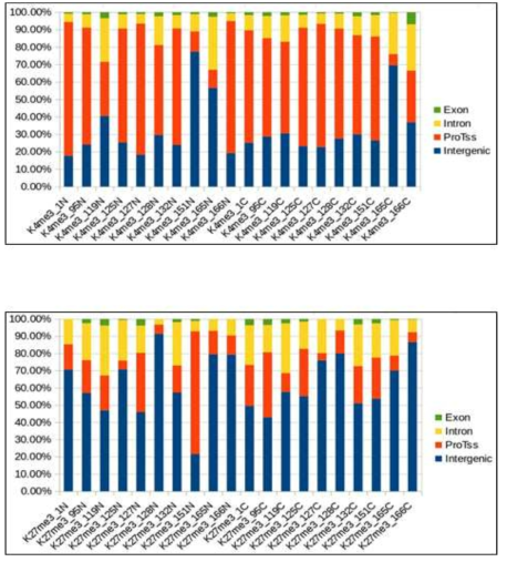 본 연구서 수행한 결과를 Histone mark 별 peak calling normalize후 genomic distribution확인