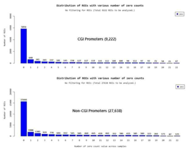 개 유전체에서 알려진 CGI promoter와 Non-CGI promoter에서의 counts 값. CGI promoter 9,222 개 중 3,366 개 (약 36.5%), Non-CGI promoter 27,638 개 중 11,972 개 (약 43.32%) 의 promoter를 cover함