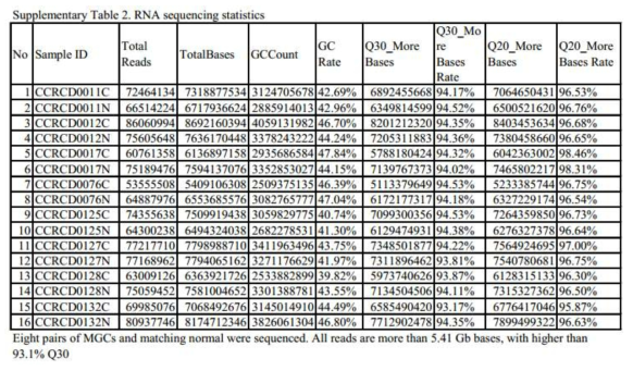 RNA-seq 분석 데이터 정보