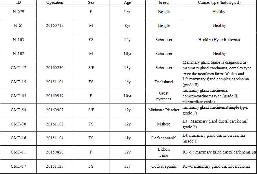 진행한 개의 성별과 나이, 품종, 암종류