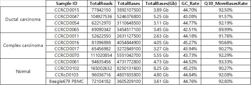 샘플 종류 및 시퀀싱 통계학적 결과