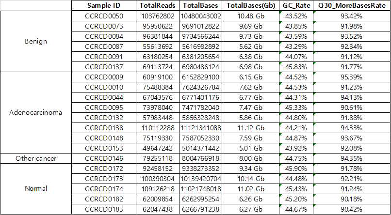 샘플 종류 및 시퀀싱 통계학적 결과