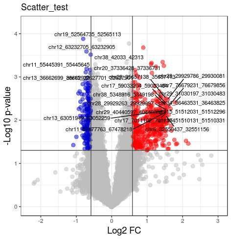 Benign과 adenocarcinoma 비교 volcano plot