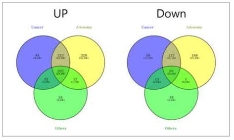 암특이 유전자들의 venn diagram