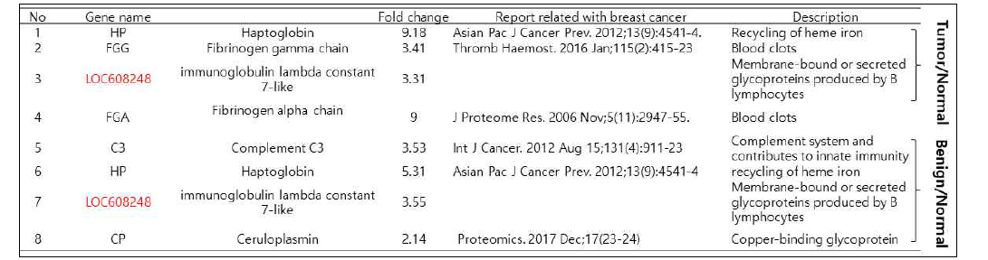 Normal에 비해 Tumor와 Benign에서 증가하는 단백질
