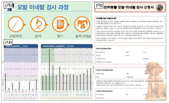 헤어벳(HAIR VET, 대표 김종석) 모발 중금속 및 미네랄 검사 의뢰. (가) 모발 미네랄 검사 과정, (나) 모발 검사 결과지 양식, (다) ‘헤어벳’ 제공 반려동물 모발 미네랄 검사 신청서 양식