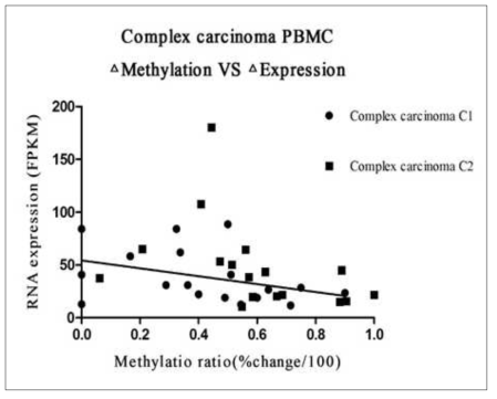 RNA 발현과 메틸레이션과의 상관관계