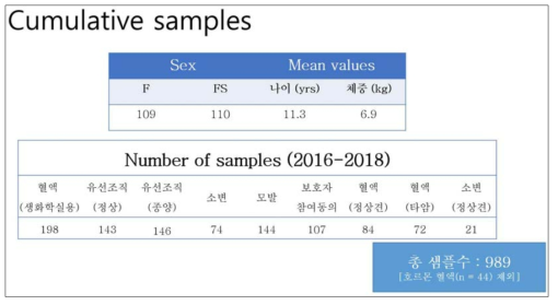 연구 참여 반려견·인간 임상샘플 누적 검체수 (2018년 10월 기준)