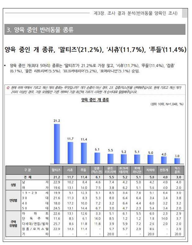 2017년 대한민국 국민 의 ‘양육 중인 개 종류’ 분포도 2017년 ‘Korea Pet Food Association (KPFA)’에서 발행한 ‘반려동물 보유 현황 및 국민 인식 조사 보고서’에 제시된 도표