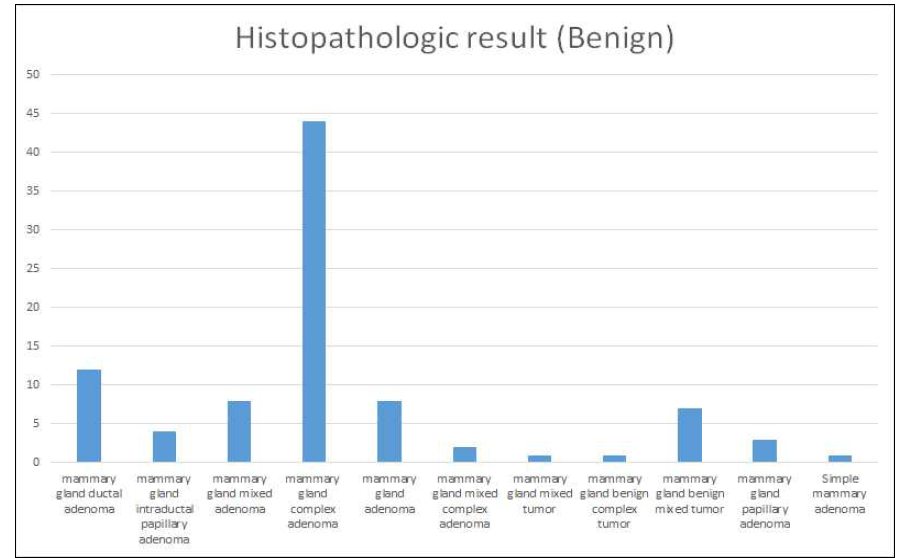 양성 유선종양 Subtype (Histopathologic result)