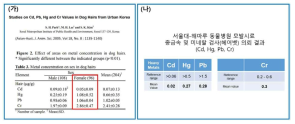 (가) 한국 domestic dog에서 sampling한 204개 모발 샘플을 대상으로 Cd, Hg, Pb, Cr 수치 조사(S.H Park et al., 2005), (나) 서울대-해마루 동물병원 유선종양 환자 (반려견) 모발 검사 ‘헤어벳(HAIR VET, 대표 김종석)’ 의뢰결과 중 Cd, Hg, Pb, Cr 항목