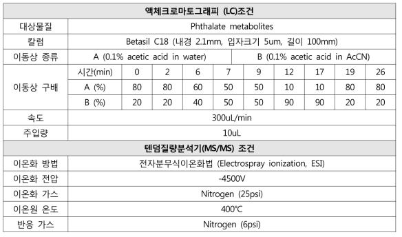 프탈레이트 대사체 분석을 위한 LC-MS/MS 조건