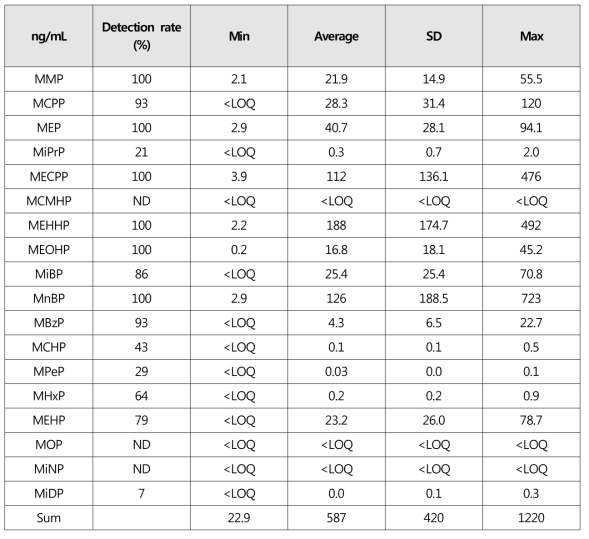 소변 중 프탈레이트 대사체 농도 기술통계 결과