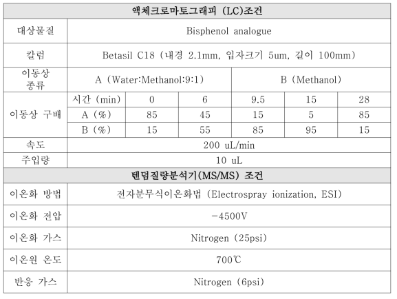 비스페놀 아날로그(Bisphenol analogues, BPs) 분석을 위한 LC-MS/MS 조건