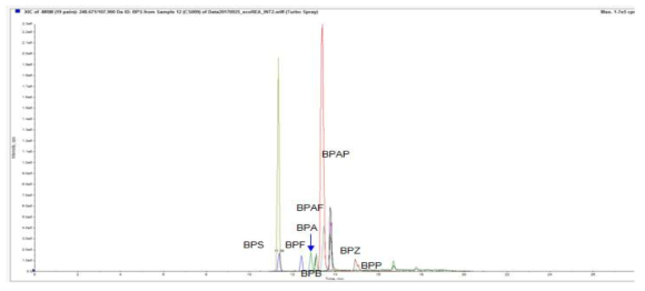 비스페놀 아날로그(Bisphenol analogues, BPs)의 총이온크로마토그램(Total ion chromatogram, TIC)