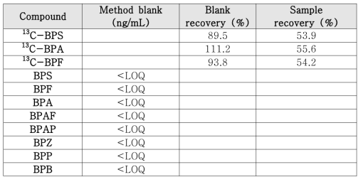 대상물질별 blank concentration, 회수율, matrix spiking test 결과