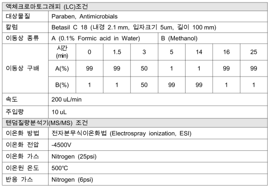 파라벤류(n=10), 항균제(triclosan, triclocarban) 분석을 위한 LC-MS/MS 조건