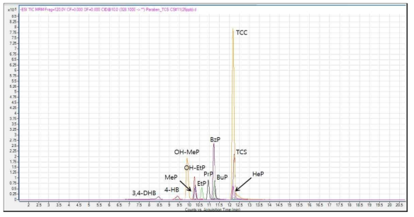 파라벤류 및 항균물질(Parabens/Antimicrobials, PBs, TCS, TCC)의 총 이온크로마토그램(Total ion chromatogram, TIC)