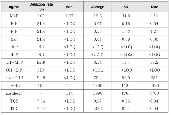 소변 중 환경성페놀류의 기술통계 결과(ng/mL)