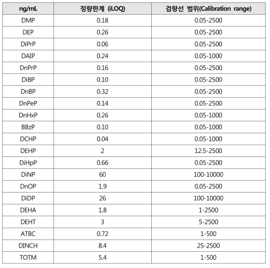 분석물질 별 정량한계 및 검량선 범위