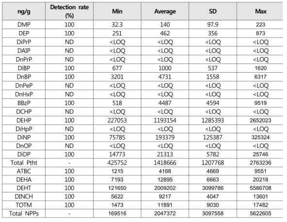 실내먼지 중 프탈레이트류 및 프탈레이트 대체제의 기술통계 결과(ng/g)