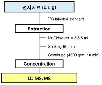 실내먼지 중 환경성페놀류 분석 절차