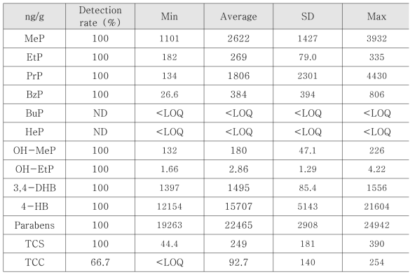 소변 중 환경성페놀류의 기술통계 결과(ng/mL)