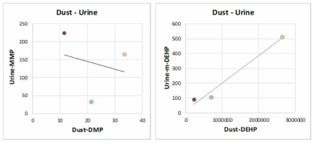 소변과 먼지의 상관성 (왼쪽: MMP-DEP, 오른쪽: DEHP-DEHP metabolites)
