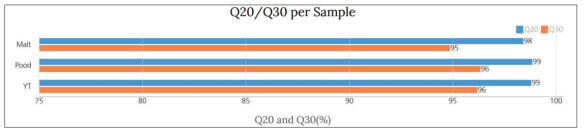 Q20과 Q30 으로 나타낸 유전체 데이터의 퀄리티