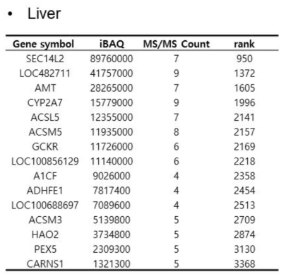 간조직 특이적 단백질 리스트