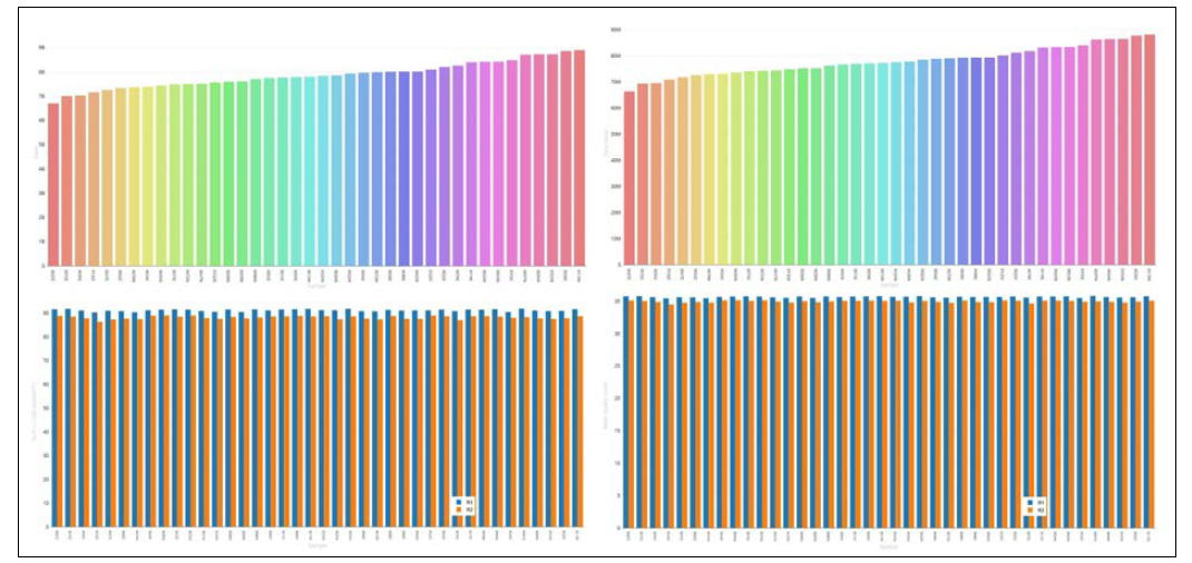 시퀀싱 분석 결과 요약 (총 Base, 총 read, Quality 30 이상인 염기 %, 평균 Quality score)