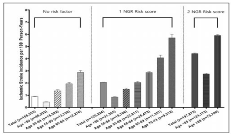 심방세동 환자의 나이와 위험인자에 따른 뇌경색 발병률