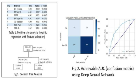 Achievable AUC (confusion matrix) using Deep Neural Network