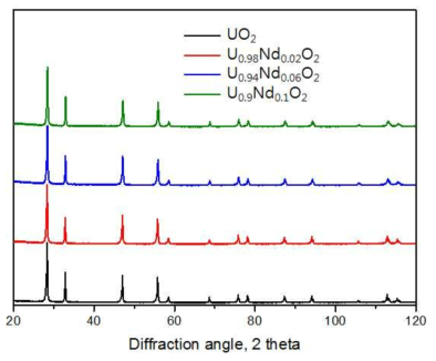 XRD patterns of UO2 (black) and U1-yZryO2 pellets with y = 0.02 (red), 0.06 (blue), and 0.1 (green) from bottom to top