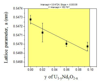 Lattice parameters obtained from XRD patterns of UO2 and U1-yNdyO2 pellets with increasing Nd content