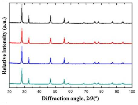 XRD patterns of UO2 (black) and U1-yThyO2 pellets with y = 0.01 (red), 0.05 (blue), and 0.1 (green) from top to bottom