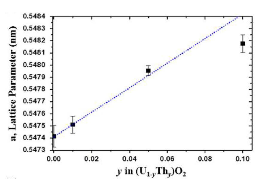 Lattice parameters obtained from XRD patterns of UO2 and U1-yThyO2 pellets with increasing Th content