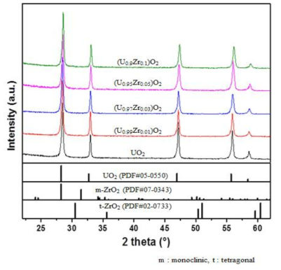 XRD patterns of UO2 (black) and U1-yZryO2 pellets with y = 0.01 (red), 0.03 (blue), 0.05 (magenta), and 0.1 (green) from bottom to top. The diffraction patterns of UO2 (PDF#05-0550), monoclinic ZrO2 (m-ZrO2; PDF#07-0343), and tetragonal ZrO2 (t-ZrO2; PDF#02-0733) in the bottom panels were obtained from the PDF-2 database