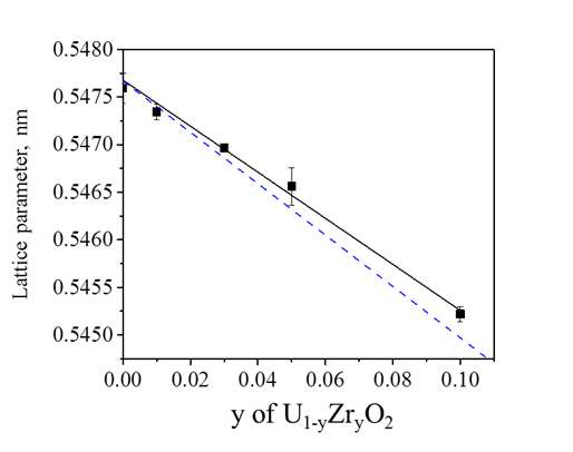 Lattice parameters obtained from XRD patterns of UO2 and U1-yZryO2 pellets with increasing Zr content