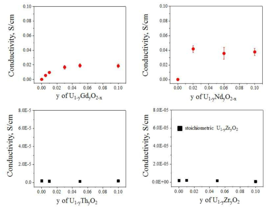 Electrical conductivity of (U,Gd)O2, (U,Nd)O2, (U,Th)O2 and (U,Zr)O2 with various doping level