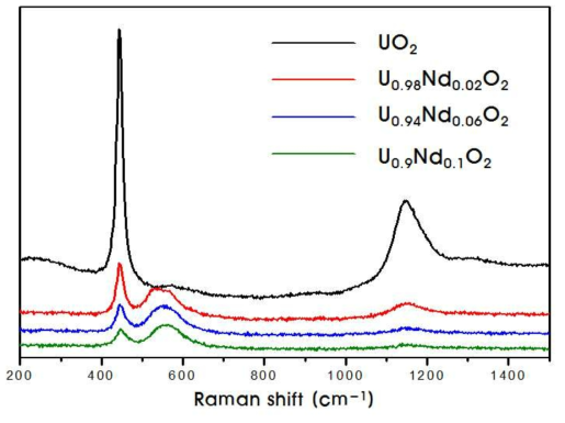 Raman spectra of UO2 (black) and U1-yNdyO2 pellets with y = 0.02 (red), 0.06 (blue), and 0.1 (green) from top to bottom