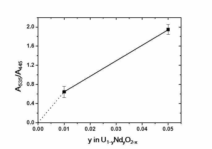 Area ratio between peaks at ~445 and ~535 cm-1 as a function of Nd content in U1-yNdyO2 pellets