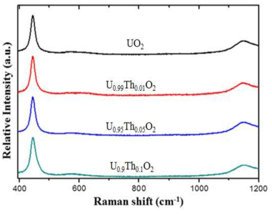 Raman spectra of UO2 (black) and U1-yThyO2 pellets with y = 0.01 (red), 0.05 (blue), and 0.1 (green) from top to bottom