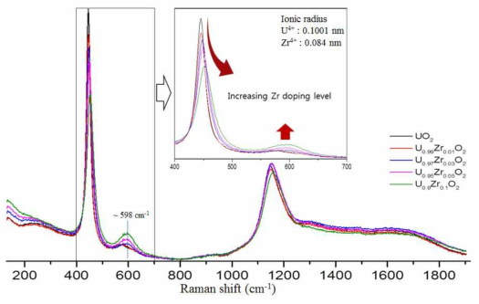 Raman spectra of UO2 (black) and U1-yZryO2 pellets with y = 0.01 (red), 0.03 (blue), 0.05 (magenta), and 0.1 (green). The shift and decrease in intensity of the T2g band and development of a peak at 598 cm-1 with increasing Zr content are shown in the inset