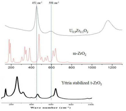 Comparison fo Raman spectra of U0.9Zr0.1O2 with those of monoclinic-ZrO2 and tetragonal-ZrO2